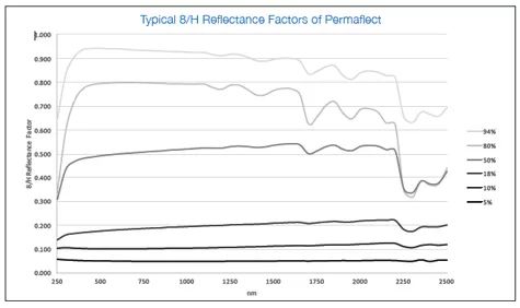 激光雷達(dá)測試專用漫反射目標(biāo)板-Permaflect(圖1)